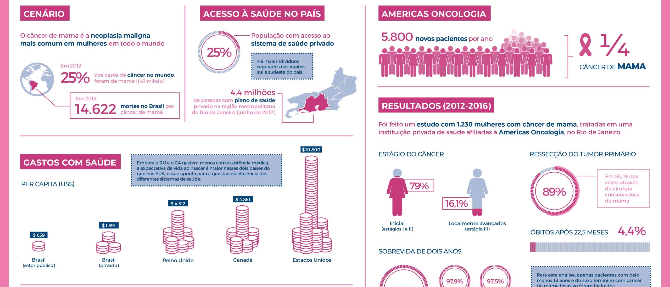 Infográfico CÂncer de Mama
