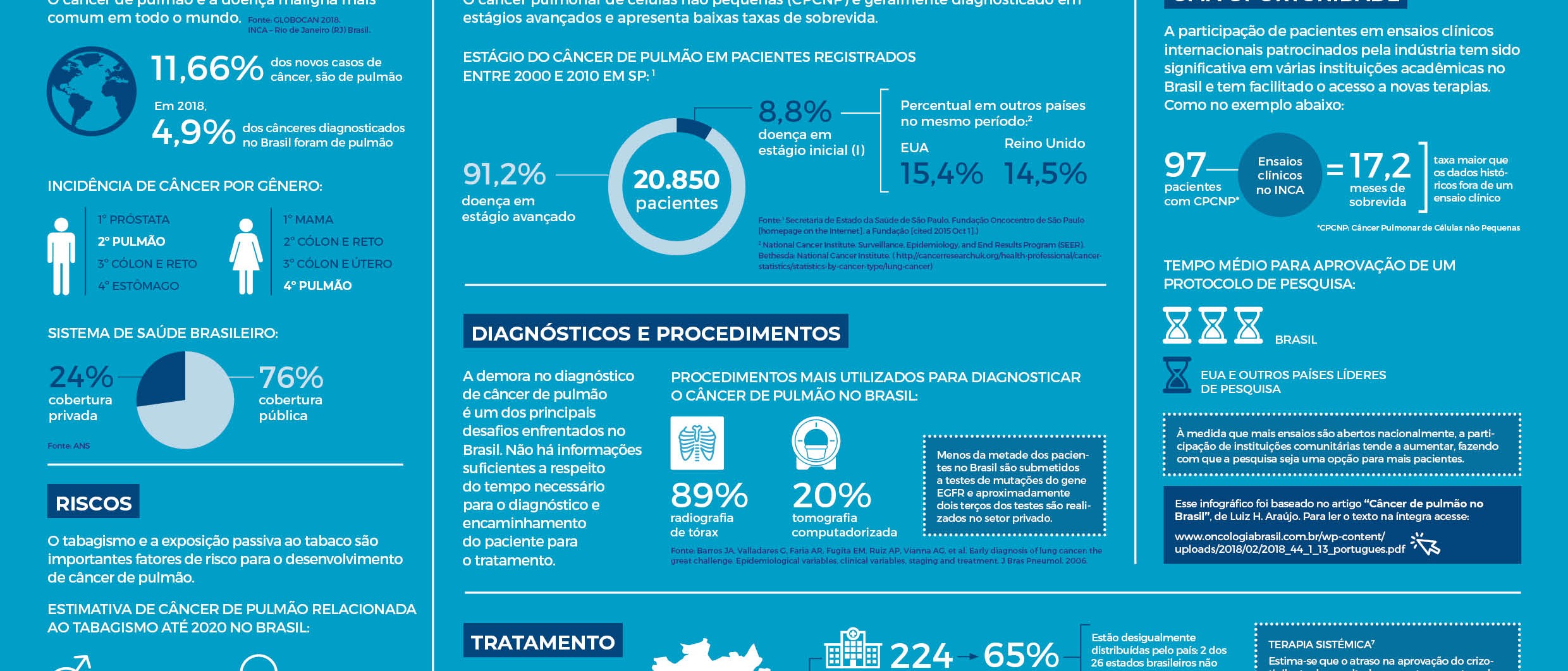 Infográfico câncer de pulmão